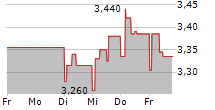 ARTIFEX MUNDI SA 5-Tage-Chart