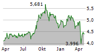 ARTIS REAL ESTATE INVESTMENT TRUST Chart 1 Jahr