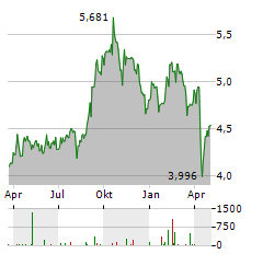 ARTIS REAL ESTATE INVESTMENT TRUST Aktie Chart 1 Jahr