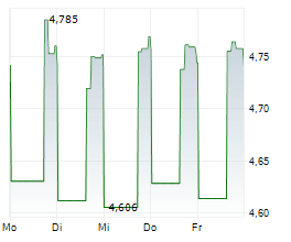 ARTIS REAL ESTATE INVESTMENT TRUST Chart 1 Jahr