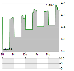 ARTIS REAL ESTATE INVESTMENT TRUST Aktie 5-Tage-Chart