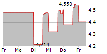 ARTIS REAL ESTATE INVESTMENT TRUST 5-Tage-Chart