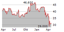 ARTISAN PARTNERS ASSET MANAGEMENT INC Chart 1 Jahr