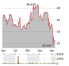 ARTISAN PARTNERS Aktie Chart 1 Jahr