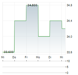 ARTISAN PARTNERS Aktie 5-Tage-Chart