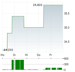 ARTISAN PARTNERS Aktie 5-Tage-Chart