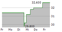 ARTISAN PARTNERS ASSET MANAGEMENT INC 5-Tage-Chart