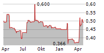 ARTISANAL SPIRITS COMPANY PLC Chart 1 Jahr