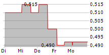 ARTISANAL SPIRITS COMPANY PLC 5-Tage-Chart