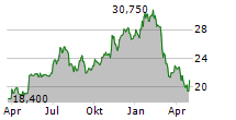 ARTIVION INC Chart 1 Jahr