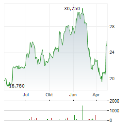 ARTIVION Aktie Chart 1 Jahr