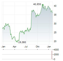 ARTIVION Aktie Chart 1 Jahr