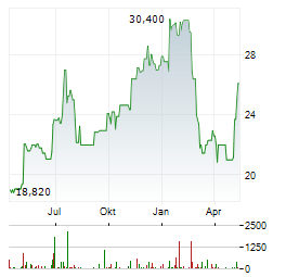 ARTIVION Aktie Chart 1 Jahr