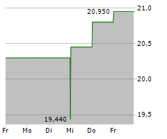 ARTIVION INC Chart 1 Jahr