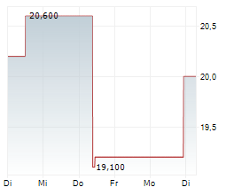 ARTIVION INC Chart 1 Jahr ARTIVION INC Chart 1 Jahr