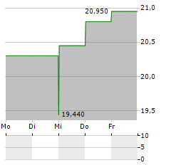 ARTIVION Aktie 5-Tage-Chart