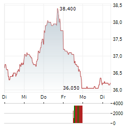 ARTIVION Aktie 5-Tage-Chart