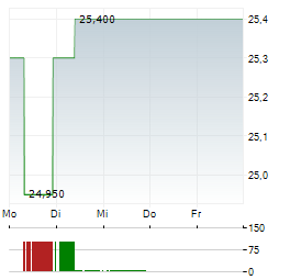 ARTIVION Aktie 5-Tage-Chart