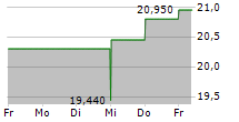 ARTIVION INC 5-Tage-Chart