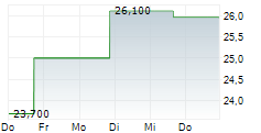 ARTIVION INC 5-Tage-Chart