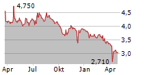 ARTMARKET.COM SA Chart 1 Jahr