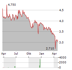 ARTMARKET.COM Aktie Chart 1 Jahr