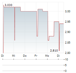 ARTMARKET.COM Aktie 5-Tage-Chart