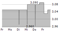 ARTMARKET.COM SA 5-Tage-Chart