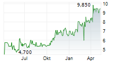 ARTNET AG Chart 1 Jahr