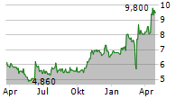 ARTNET AG Chart 1 Jahr