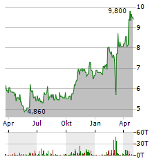 ARTNET Aktie Chart 1 Jahr