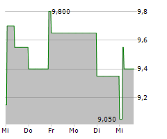 ARTNET AG Chart 1 Jahr