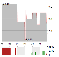 ARTNET Aktie 5-Tage-Chart