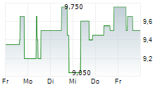 ARTNET AG 5-Tage-Chart