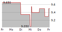 ARTNET AG 5-Tage-Chart