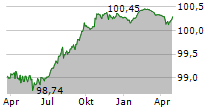 ARVAL SERVICE LEASE SA Chart 1 Jahr