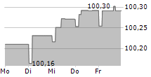 ARVAL SERVICE LEASE SA 5-Tage-Chart