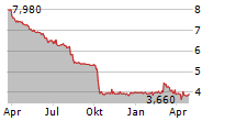 ARVERNE GROUP SA Chart 1 Jahr