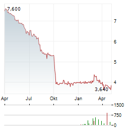 ARVERNE GROUP Aktie Chart 1 Jahr