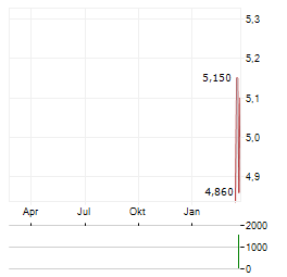 ARVERNE GROUP Aktie Chart 1 Jahr
