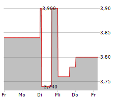 ARVERNE GROUP SA Chart 1 Jahr