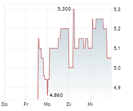 ARVERNE GROUP SA Chart 1 Jahr