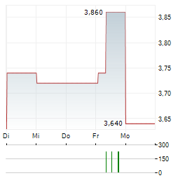 ARVERNE GROUP Aktie 5-Tage-Chart