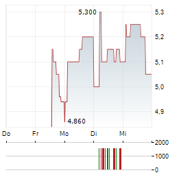 ARVERNE GROUP Aktie 5-Tage-Chart