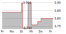 ARVERNE GROUP SA 5-Tage-Chart