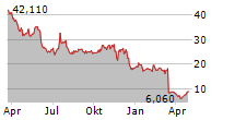 ARVINAS INC Chart 1 Jahr