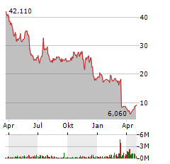 ARVINAS Aktie Chart 1 Jahr