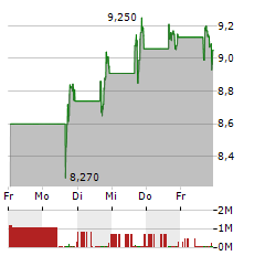 ARVINAS Aktie 5-Tage-Chart