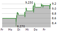 ARVINAS INC 5-Tage-Chart