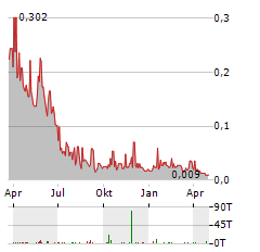 ARWAY Aktie Chart 1 Jahr